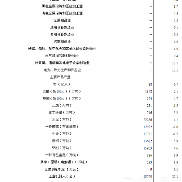 【壓縮機(jī)】空壓機(jī)行業(yè)需注意：2018年1-2月份規(guī)模以上工業(yè)增加值增長7.2% - TECO東元電機(jī) | 變頻器·伺服電機(jī)·減速機(jī)·電機(jī)解決方案