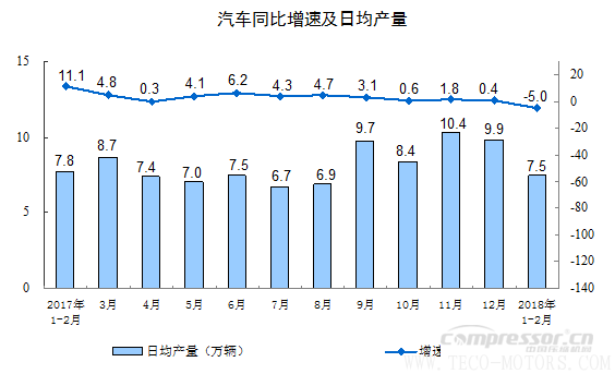 【壓縮機(jī)】空壓機(jī)行業(yè)需注意：2018年1-2月份規(guī)模以上工業(yè)增加值增長7.2% - TECO東元電機(jī) | 變頻器·伺服電機(jī)·減速機(jī)·電機(jī)解決方案