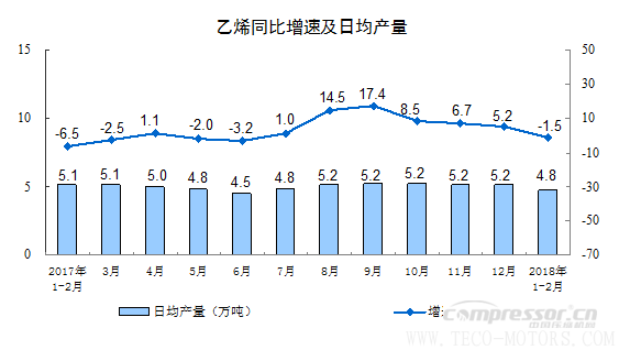 【壓縮機(jī)】空壓機(jī)行業(yè)需注意：2018年1-2月份規(guī)模以上工業(yè)增加值增長7.2% - TECO東元電機(jī) | 變頻器·伺服電機(jī)·減速機(jī)·電機(jī)解決方案