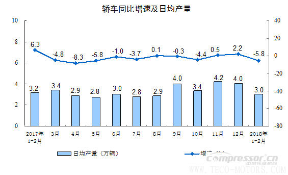 【壓縮機(jī)】空壓機(jī)行業(yè)需注意：2018年1-2月份規(guī)模以上工業(yè)增加值增長7.2% - TECO東元電機(jī) | 變頻器·伺服電機(jī)·減速機(jī)·電機(jī)解決方案