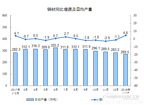 【壓縮機(jī)】空壓機(jī)行業(yè)需注意：2018年1-2月份規(guī)模以上工業(yè)增加值增長7.2% - TECO東元電機(jī) | 變頻器·伺服電機(jī)·減速機(jī)·電機(jī)解決方案