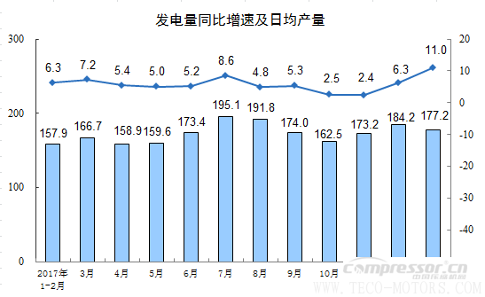 【壓縮機(jī)】空壓機(jī)行業(yè)需注意：2018年1-2月份規(guī)模以上工業(yè)增加值增長7.2% - TECO東元電機(jī) | 變頻器·伺服電機(jī)·減速機(jī)·電機(jī)解決方案