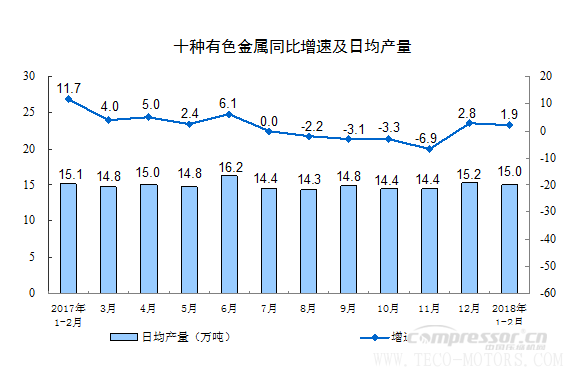 【壓縮機(jī)】空壓機(jī)行業(yè)需注意：2018年1-2月份規(guī)模以上工業(yè)增加值增長7.2% - TECO東元電機(jī) | 變頻器·伺服電機(jī)·減速機(jī)·電機(jī)解決方案