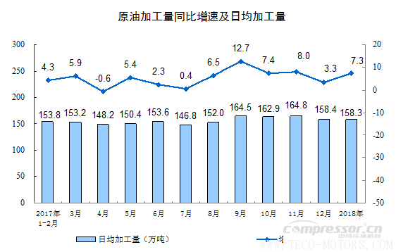 【壓縮機(jī)】空壓機(jī)行業(yè)需注意：2018年1-2月份規(guī)模以上工業(yè)增加值增長7.2% - TECO東元電機(jī) | 變頻器·伺服電機(jī)·減速機(jī)·電機(jī)解決方案