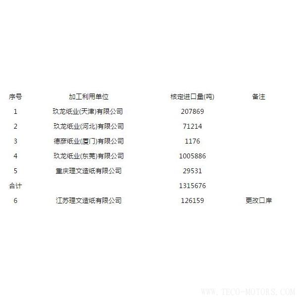 【造紙】第八批廢紙進(jìn)口許可公示，玖龍、理文瓜分，審批為什么嚴(yán)格了？