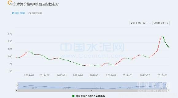 【建材】[周評]華東：長三角第一輪水泥、熟料價(jià)格上調(diào)或?qū)⒗_帷幕