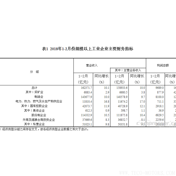 【壓縮機】空壓機行業(yè)需注意：2018年1-2月份全國規(guī)模以上工業(yè)企業(yè)利潤增長16.1% - TECO東元電機 | 變頻器·伺服電機·減速機·電機解決方案