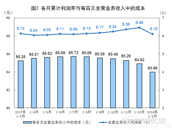 【壓縮機】空壓機行業(yè)需注意：2018年1-2月份全國規(guī)模以上工業(yè)企業(yè)利潤增長16.1% - TECO東元電機 | 變頻器·伺服電機·減速機·電機解決方案