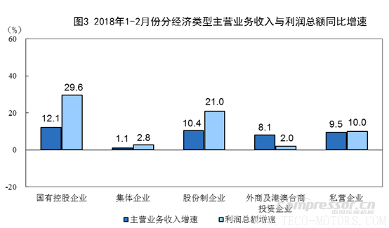 【壓縮機】空壓機行業(yè)需注意：2018年1-2月份全國規(guī)模以上工業(yè)企業(yè)利潤增長16.1% - TECO東元電機 | 變頻器·伺服電機·減速機·電機解決方案