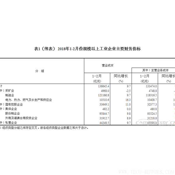 【壓縮機】空壓機行業(yè)需注意：2018年1-2月份全國規(guī)模以上工業(yè)企業(yè)利潤增長16.1% - TECO東元電機 | 變頻器·伺服電機·減速機·電機解決方案