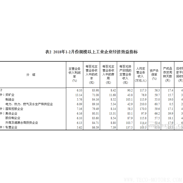 【壓縮機】空壓機行業(yè)需注意：2018年1-2月份全國規(guī)模以上工業(yè)企業(yè)利潤增長16.1% - TECO東元電機 | 變頻器·伺服電機·減速機·電機解決方案