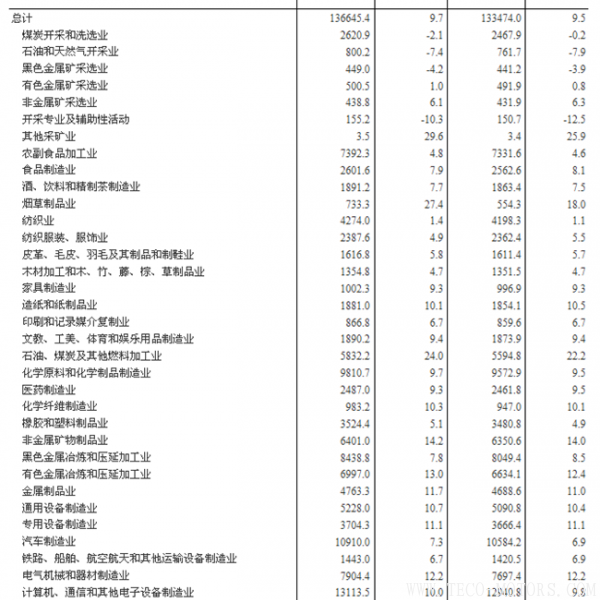 【壓縮機】空壓機行業(yè)需注意：2018年1-2月份全國規(guī)模以上工業(yè)企業(yè)利潤增長16.1% - TECO東元電機 | 變頻器·伺服電機·減速機·電機解決方案
