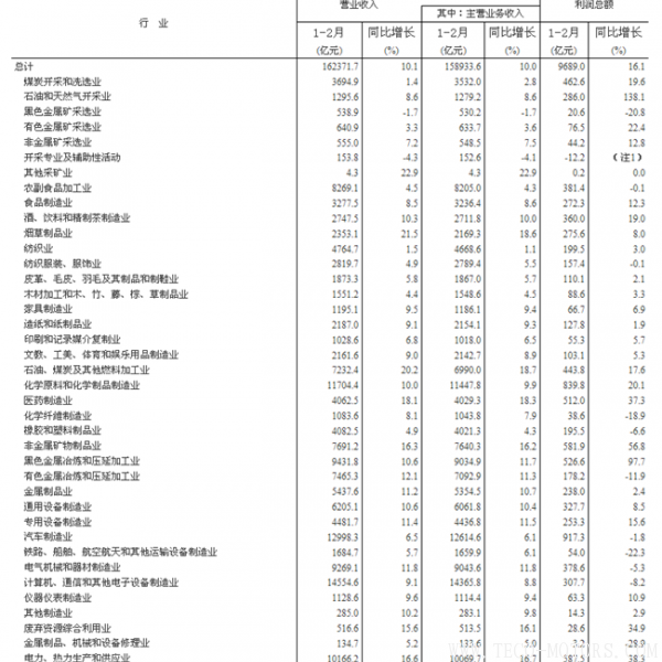 【壓縮機】空壓機行業(yè)需注意：2018年1-2月份全國規(guī)模以上工業(yè)企業(yè)利潤增長16.1% - TECO東元電機 | 變頻器·伺服電機·減速機·電機解決方案