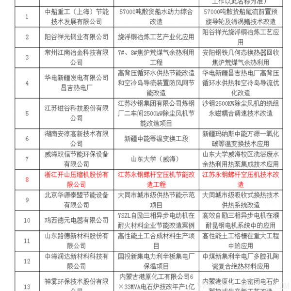 【壓縮機(jī)】壓縮機(jī)行業(yè)獨一家入選《國家重點節(jié)能技術(shù)應(yīng)用案例評選公示名單》