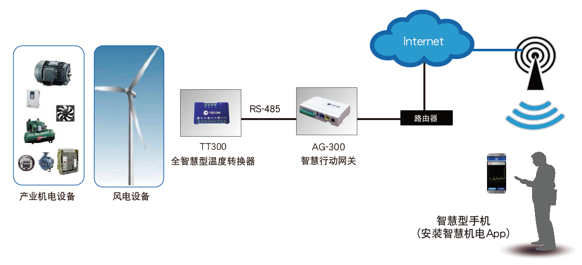 TT-300溫度感測訊號轉(zhuǎn)換裝置 - TECO東元電機(jī) | 變頻器·伺服電機(jī)·減速機(jī)·電機(jī)解決方案
