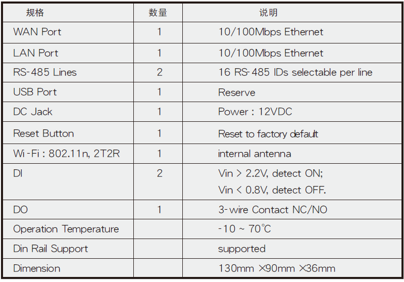 長照型行動維運(MMK)智慧網(wǎng)關(guān) AG-300Plus - TECO東元電機(jī) | 變頻器·伺服電機(jī)·減速機(jī)·電機(jī)解決方案