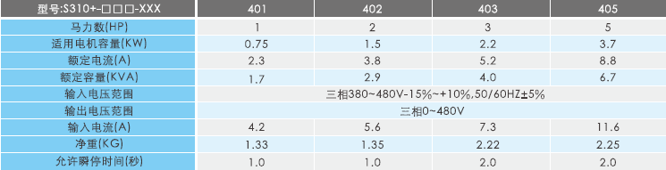 S310+-401-H3BCD 0.75KW變頻器 - TECO東元電機 | 變頻器·伺服電機·減速機·電機解決方案