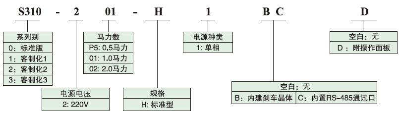 S310-2P5-H1BC 0.4KW變頻器 - TECO東元電機 | 變頻器·伺服電機·減速機·電機解決方案
