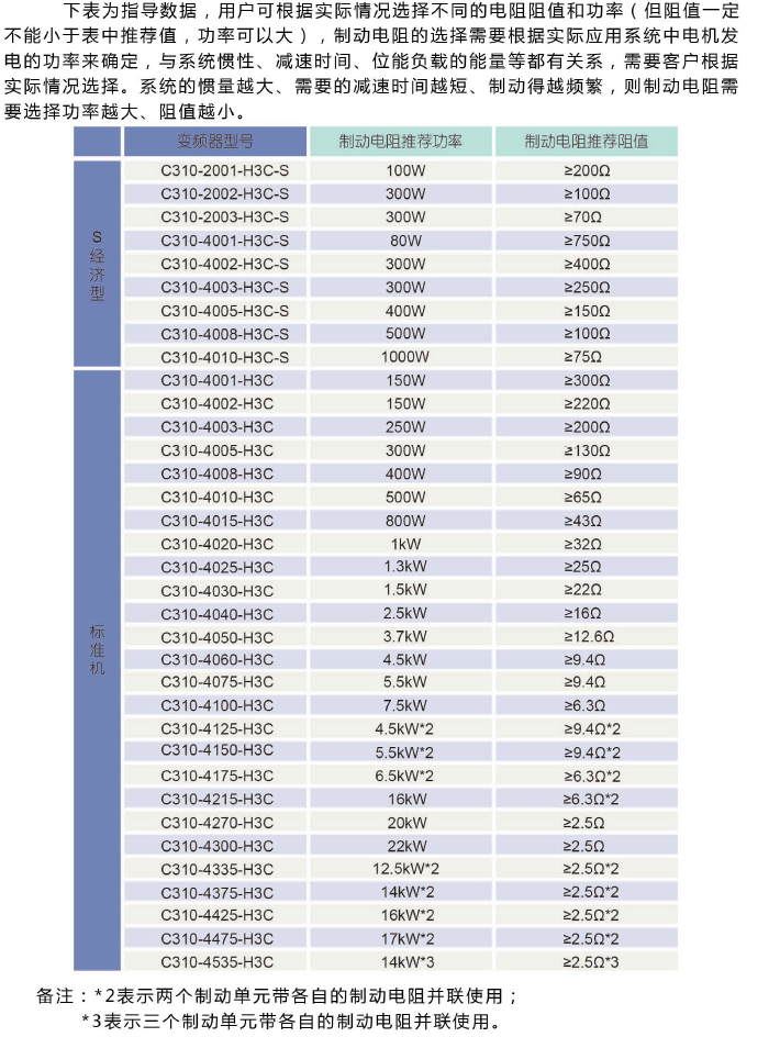 C310-4001-H3C  0.75KW變頻器 - TECO東元電機(jī) | 變頻器·伺服電機(jī)·減速機(jī)·電機(jī)解決方案