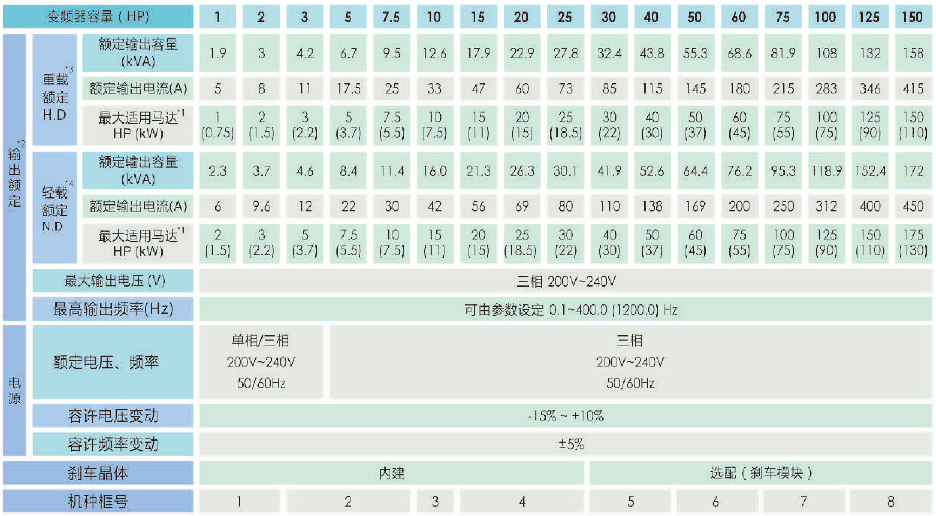 A510-4001-SE3C 0.75KW變頻器 - TECO東元電機 | 變頻器·伺服電機·減速機·電機解決方案