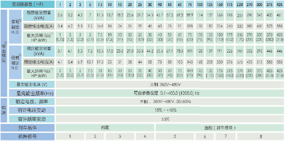 A510-4001-SE3C 0.75KW變頻器 - TECO東元電機 | 變頻器·伺服電機·減速機·電機解決方案