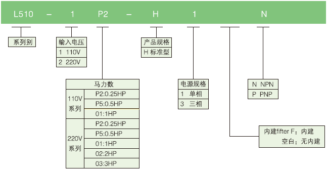 L510-1P5-SH1-NC  0.4KW變頻器 - TECO東元電機(jī) | 變頻器·伺服電機(jī)·減速機(jī)·電機(jī)解決方案