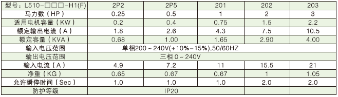 L510-1P5-SH1-NC  0.4KW變頻器 - TECO東元電機(jī) | 變頻器·伺服電機(jī)·減速機(jī)·電機(jī)解決方案