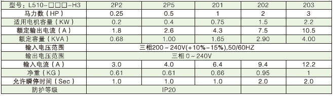 L510-1P5-SH1-NC  0.4KW變頻器 - TECO東元電機(jī) | 變頻器·伺服電機(jī)·減速機(jī)·電機(jī)解決方案