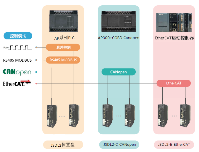 JSDL2-30A1伺服驅(qū)動器 - TECO東元電機(jī) | 變頻器·伺服電機(jī)·減速機(jī)·電機(jī)解決方案