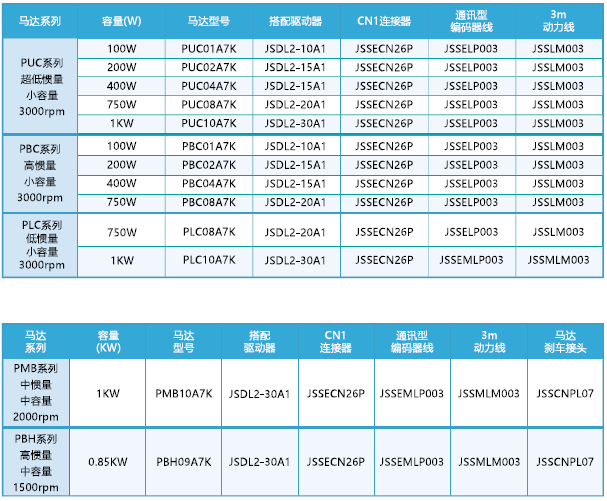 JSDL2-30A1伺服驅(qū)動器 - TECO東元電機(jī) | 變頻器·伺服電機(jī)·減速機(jī)·電機(jī)解決方案