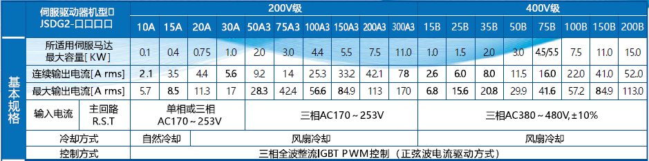 JSDG2S-35B伺服驅(qū)動(dòng)器 - TECO東元電機(jī) | 變頻器·伺服電機(jī)·減速機(jī)·電機(jī)解決方案