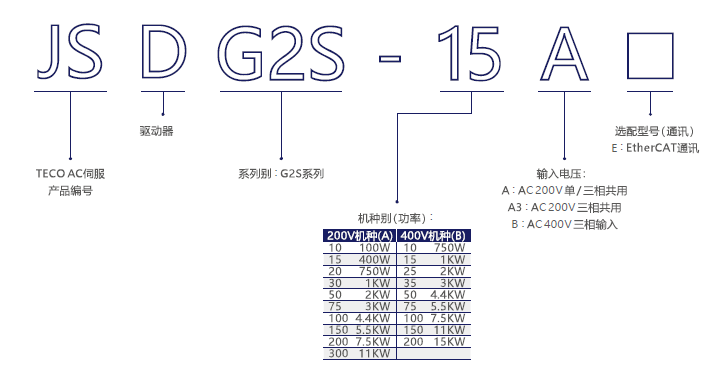 JSDG2S-10A伺服驅(qū)動(dòng)器 - TECO東元電機(jī) | 變頻器·伺服電機(jī)·減速機(jī)·電機(jī)解決方案