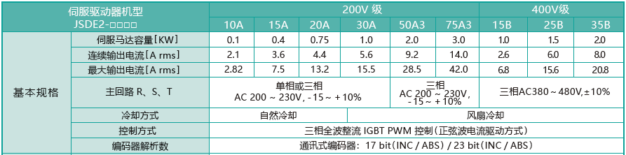 JSDE2-10A伺服驅(qū)動器 - TECO東元電機(jī) | 變頻器·伺服電機(jī)·減速機(jī)·電機(jī)解決方案